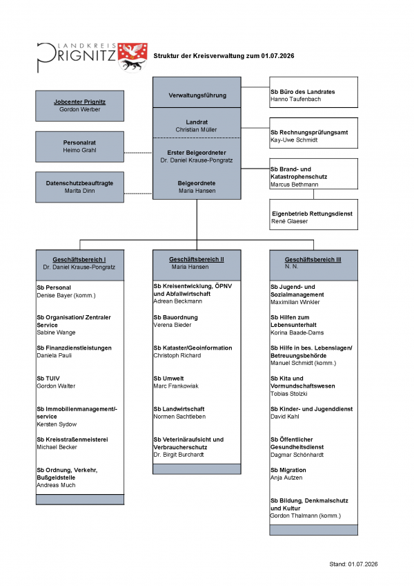 Organigramm der Verwaltung