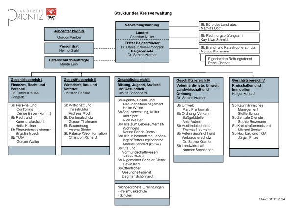 Organigramm der Kreisverwaltung