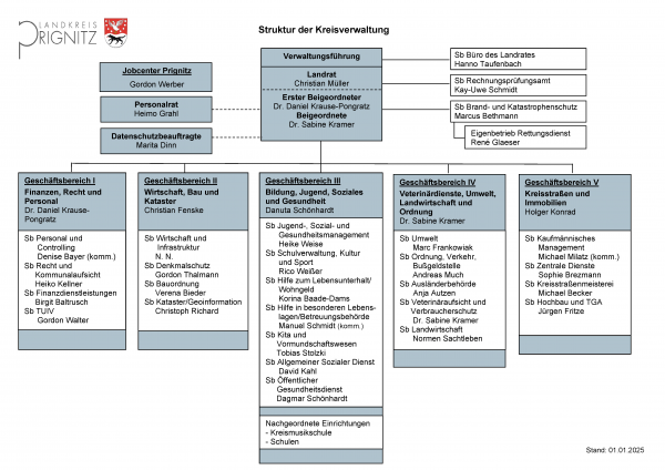 Organigramm der Kreisverwaltung