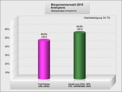 Bürgermeisterwahl inm Perleberg 2015